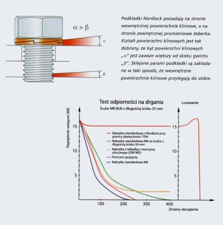 PODKŁADKA NORD-LOCK  parami sklejone 8 (opak.200 sztuk)